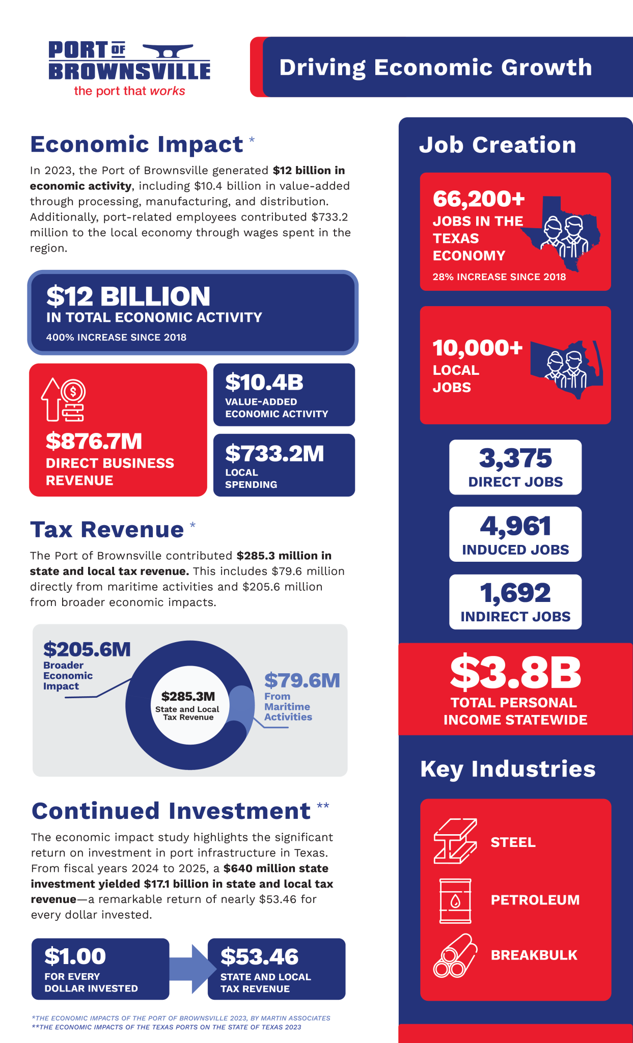 Economic Engine Port of Brownsville’s Impact Hits Record 12 Billion